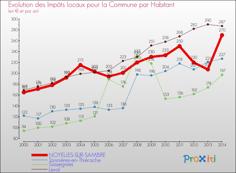 Evolution et montant des impôts locaux par Habitant pour NOYELLES-SUR-SAMBRE et les communes proches de 2000 à 2014 Comparaison des impôts locaux par habitant pour NOYELLES-SUR-SAMBRE et les communes voisines de 2000 à 2014