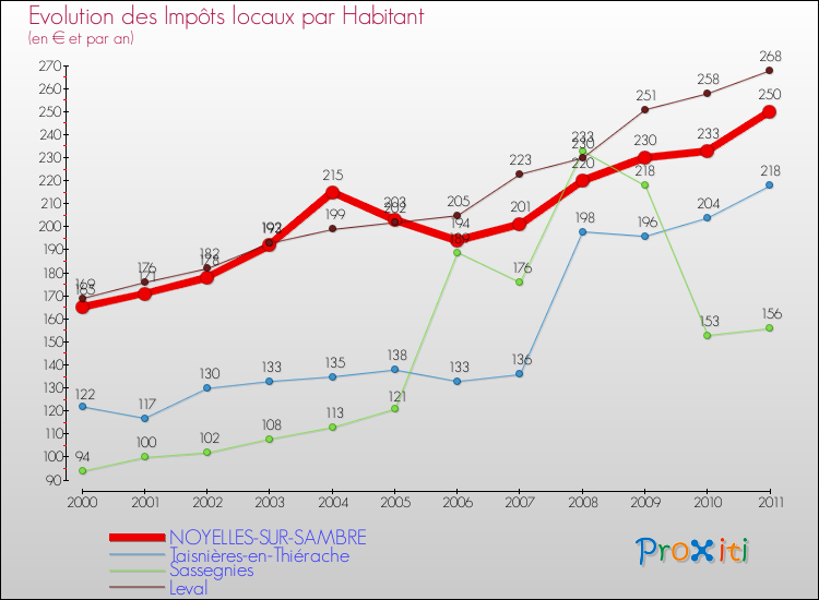 Evolution et montant des impôts locaux par Habitant pour NOYELLES-SUR-SAMBRE et les communes proches Comparaison des impôts locaux par habitant pour NOYELLES-SUR-SAMBRE et les communes voisines