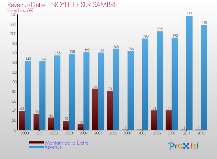 Evolution comparée de la dette et des revenus pour la commune de NOYELLES-SUR-SAMBRE de 2000 à 2012 Comparaison de la dette et des revenus pour NOYELLES-SUR-SAMBRE de 2000 à 2012