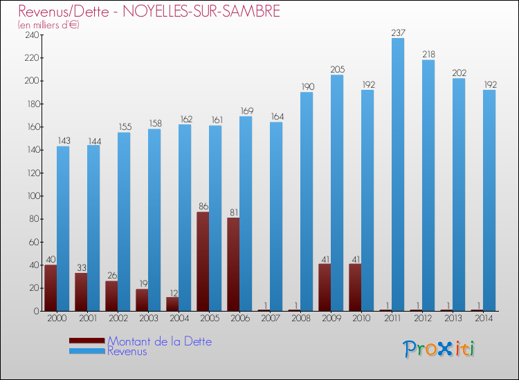 Evolution comparée de la dette et des revenus pour la commune de NOYELLES-SUR-SAMBRE de 2000 à 2014 Comparaison de la dette et des revenus pour NOYELLES-SUR-SAMBRE de 2000 à 2014