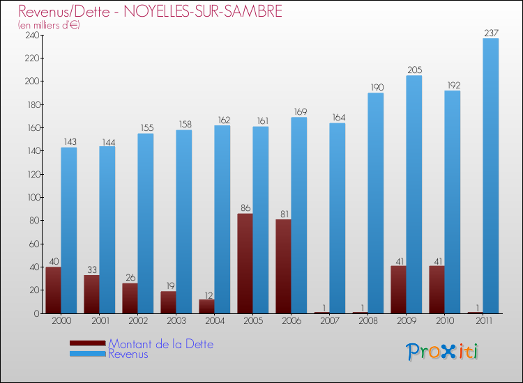 Evolution comparée de la dette et des revenus pour la commune de NOYELLES-SUR-SAMBRE de 2000 à 2011 Comparaison de la dette et des revenus pour NOYELLES-SUR-SAMBRE de 2000 à 2011