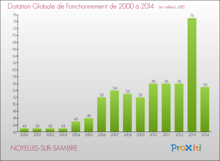 Evolution du montant de la Dotation Globale de Fonctionnement pour la commune de NOYELLES-SUR-SAMBRE de 2000 à 2014 Evolution du montant de la Dotation Globale de Fonctionnement pour NOYELLES-SUR-SAMBRE de 2000 à 2014