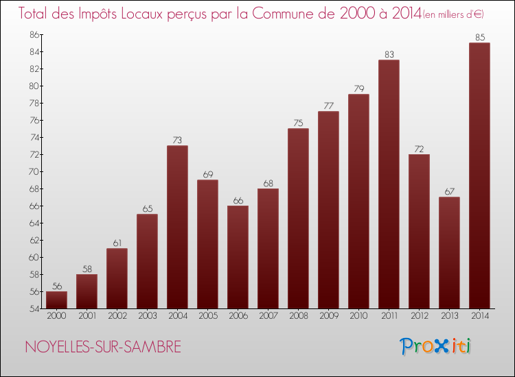 Evolution des Impôts Locaux pour la commune de NOYELLES-SUR-SAMBRE de 2000 à 2014 Evolution des Impôts Locaux pour NOYELLES-SUR-SAMBRE de 2000 à 2014