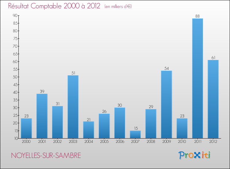 Evolution du résultat comptable pour la commune de NOYELLES-SUR-SAMBRE de 2000 à 2012 Evolution du résultat comptable pour NOYELLES-SUR-SAMBRE de 2000 à 2012