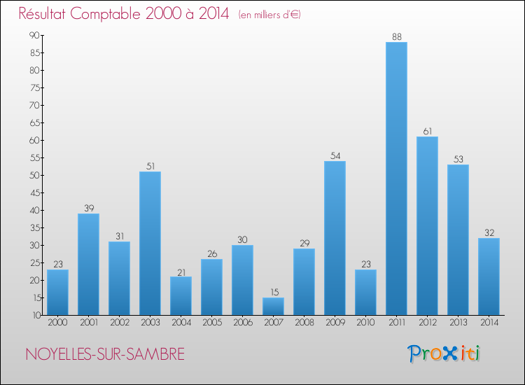 Evolution du résultat comptable pour la commune de NOYELLES-SUR-SAMBRE de 2000 à 2014 Evolution du résultat comptable pour NOYELLES-SUR-SAMBRE de 2000 à 2014