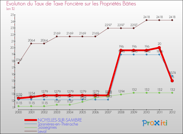 Evolution du taux de la taxe foncière sur le bati pour NOYELLES-SUR-SAMBRE et les communes proches de 2000 à 2012 Comparaison des taux de taxe foncière sur le bati pour NOYELLES-SUR-SAMBRE et les communes voisines de 2000 à 2012
