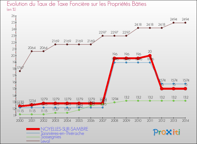 Evolution du taux de la taxe foncière sur le bati pour NOYELLES-SUR-SAMBRE et les communes proches de 2000 à 2014 Comparaison des taux de taxe foncière sur le bati pour NOYELLES-SUR-SAMBRE et les communes voisines de 2000 à 2014