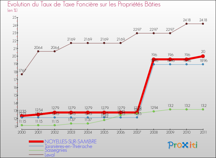 Evolution du taux de la taxe foncière sur le bati pour NOYELLES-SUR-SAMBRE et les communes proches Comparaison des taux de taxe foncière sur le bati pour NOYELLES-SUR-SAMBRE et les communes voisines
