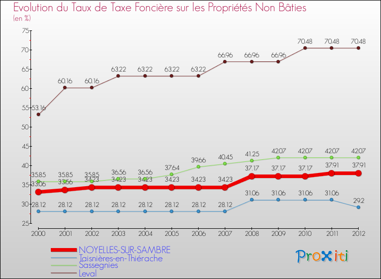 Evolution du taux de la taxe foncière sur les immeubles et terrains non batis pour NOYELLES-SUR-SAMBRE et les communes proches de 2000 à 2012 Comparaison des taux de la taxe foncière sur les immeubles et terrains non batis pour NOYELLES-SUR-SAMBRE et les communes voisines de 2000 à 2012