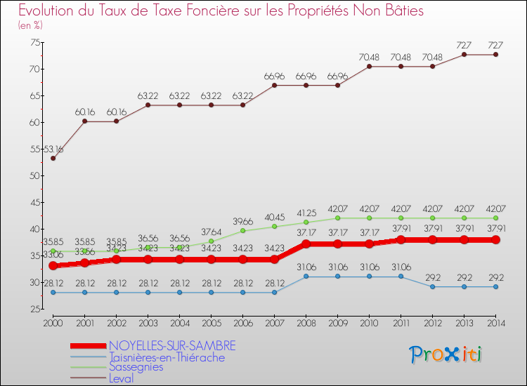 Evolution du taux de la taxe foncière sur les immeubles et terrains non batis pour NOYELLES-SUR-SAMBRE et les communes proches de 2000 à 2014 Comparaison des taux de la taxe foncière sur les immeubles et terrains non batis pour NOYELLES-SUR-SAMBRE et les communes voisines de 2000 à 2014