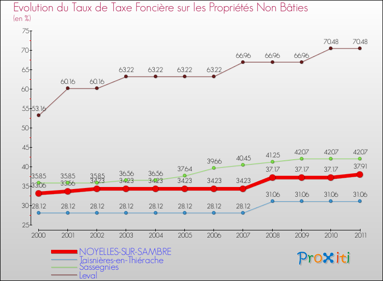 Evolution du taux de la taxe foncière sur les immeubles et terrains non batis pour NOYELLES-SUR-SAMBRE et les communes proches Comparaison des taux de la taxe foncière sur les immeubles et terrains non batis pour NOYELLES-SUR-SAMBRE et les communes voisines
