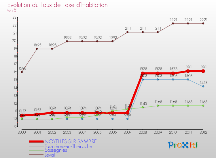 Evolution du taux de la taxe d'habitation pour NOYELLES-SUR-SAMBRE et les communes proches Comparaison des taux de la taxe d'habitation pour NOYELLES-SUR-SAMBRE et les communes voisines