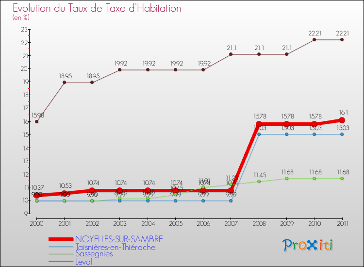 Evolution du taux de la taxe d'habitation pour NOYELLES-SUR-SAMBRE et les communes proches Comparaison des taux de la taxe d'habitation pour NOYELLES-SUR-SAMBRE et les communes voisines