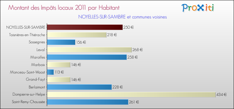 Montant des impôts locaux par Habitant pour NOYELLES-SUR-SAMBRE et les communes proches Comparaison des impôts locaux par habitant pour NOYELLES-SUR-SAMBRE et les communes voisines