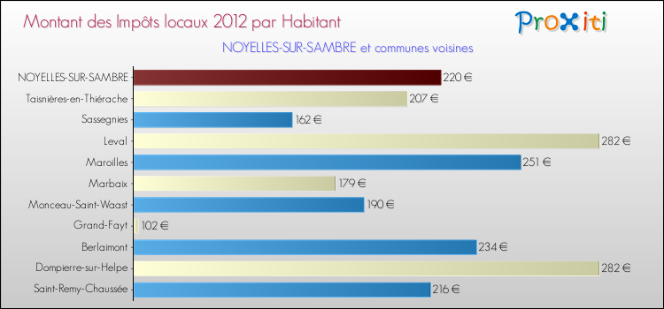 Montant des impôts locaux par Habitant pour NOYELLES-SUR-SAMBRE et les communes proches Comparaison des impôts locaux par habitant pour NOYELLES-SUR-SAMBRE et les communes voisines