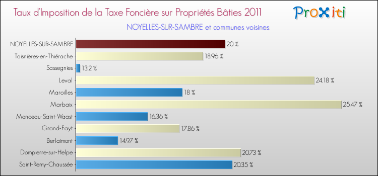 Taux d'imposition de la taxe foncière sur le bati 2011 pour NOYELLES-SUR-SAMBRE et les communes proches Comparaison des taux d'imposition de la taxe foncière sur le bati 2011 pour NOYELLES-SUR-SAMBRE et les communes voisines