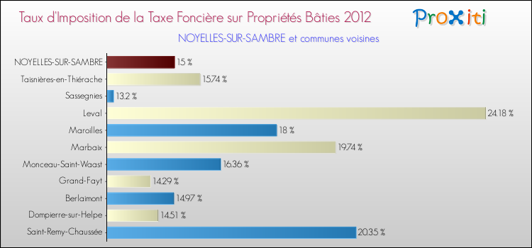 Taux d'imposition de la taxe foncière sur le bati 2012 pour NOYELLES-SUR-SAMBRE et les communes proches Comparaison des taux d'imposition de la taxe foncière sur le bati 2012 pour NOYELLES-SUR-SAMBRE et les communes voisines