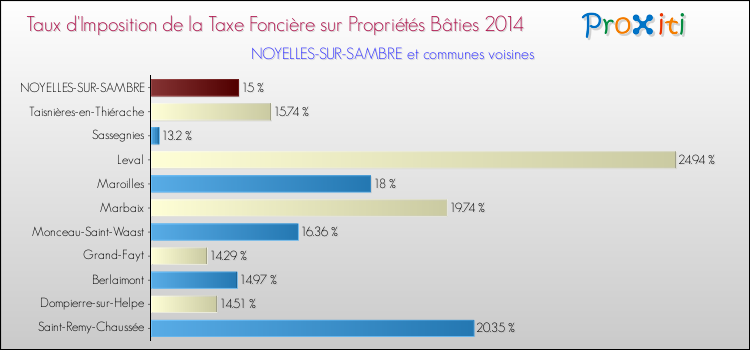 Taux d'imposition de la taxe foncière sur le bati 2014 pour NOYELLES-SUR-SAMBRE et les communes proches Comparaison des taux d'imposition de la taxe foncière sur le bati 2014 pour NOYELLES-SUR-SAMBRE et les communes voisines