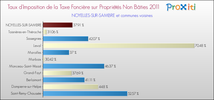 Taux d'imposition de la taxe foncière sur les immeubles et terrains non batis 2011 pour NOYELLES-SUR-SAMBRE et les communes proches Comparaison des taux d'imposition de la taxe foncière sur les immeubles et terrains non batis 2011 pour NOYELLES-SUR-SAMBRE et les communes voisines