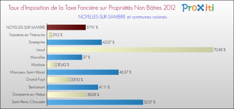 Taux d'imposition de la taxe foncière sur les immeubles et terrains non batis 2012 pour NOYELLES-SUR-SAMBRE et les communes proches Comparaison des taux d'imposition de la taxe foncière sur les immeubles et terrains non batis 2012 pour NOYELLES-SUR-SAMBRE et les communes voisines