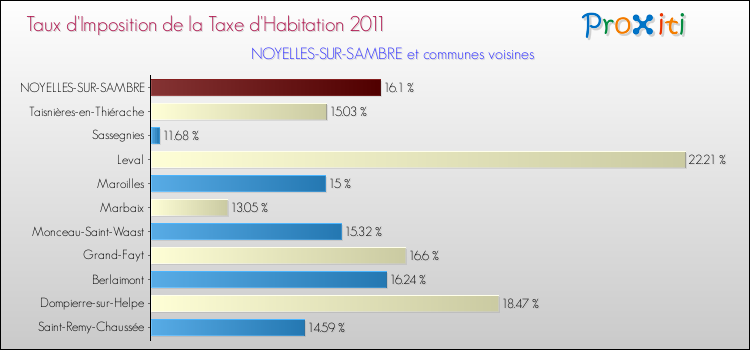Taux d'imposition de la taxe d'habitation 2011 pour NOYELLES-SUR-SAMBRE et les communes proches Comparaison des taux d'imposition de la taxe d'habitation 2011 pour NOYELLES-SUR-SAMBRE et les communes voisines
