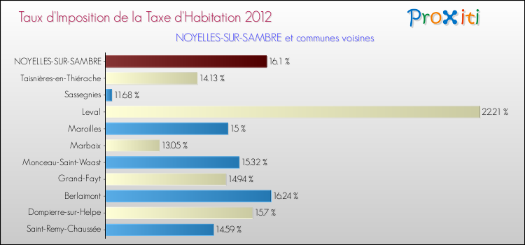 Taux d'imposition de la taxe d'habitation 2012 pour NOYELLES-SUR-SAMBRE et les communes proches Comparaison des taux d'imposition de la taxe d'habitation 2012 pour NOYELLES-SUR-SAMBRE et les communes voisines