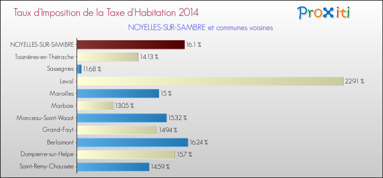 Taux d'imposition de la taxe d'habitation 2014 pour NOYELLES-SUR-SAMBRE et les communes proches Comparaison des taux d'imposition de la taxe d'habitation 2014 pour NOYELLES-SUR-SAMBRE et les communes voisines