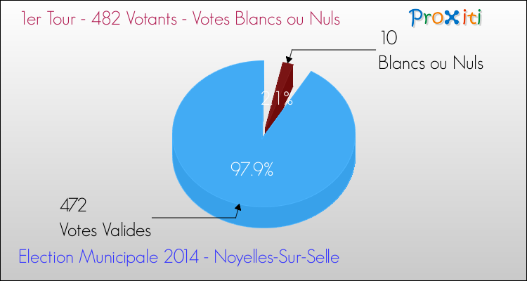 Votes blancs ou nuls au 1er Tour des Elections Municipales 2014 de la commune de Noyelles-Sur-Selle Elections Municipales 2014 - Votes blancs ou nuls au 1er Tour pour la commune de Noyelles-Sur-Selle