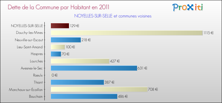 Dette par habitant de la commune en 2011 pour NOYELLES-SUR-SELLE et les communes proches Comparaison de la dette par habitant de la commune en 2011 pour NOYELLES-SUR-SELLE et les communes voisines