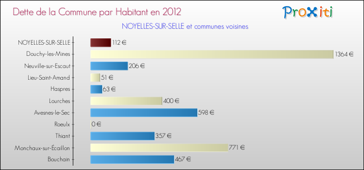 Dette par habitant de la commune en 2012 pour NOYELLES-SUR-SELLE et les communes proches Comparaison de la dette par habitant de la commune en 2012 pour NOYELLES-SUR-SELLE et les communes voisines