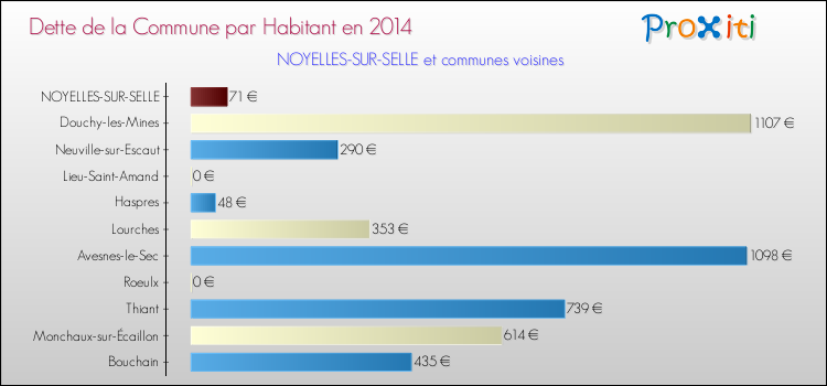 Dette par habitant de la commune en 2014 pour NOYELLES-SUR-SELLE et les communes proches Comparaison de la dette par habitant de la commune en 2014 pour NOYELLES-SUR-SELLE et les communes voisines