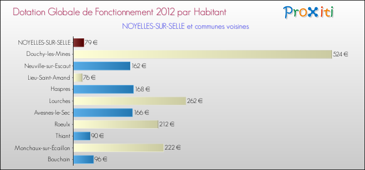 Montant des dotations globales de fonctionnement DGF par Habitant pour NOYELLES-SUR-SELLE et les communes proches Comparaison des des dotations globales de fonctionnement DGF par habitant pour NOYELLES-SUR-SELLE et les communes voisines
