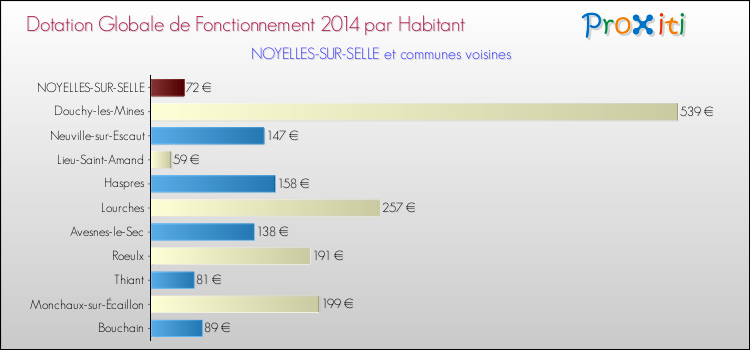 Montant des dotations globales de fonctionnement DGF par Habitant pour NOYELLES-SUR-SELLE et les communes proches en 2014. Comparaison des des dotations globales de fonctionnement DGF par habitant pour NOYELLES-SUR-SELLE et les communes voisines en 2014.