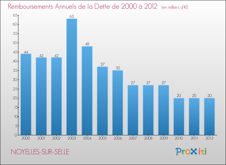 Evolution de l'annuité de la dette pour la commune de NOYELLES-SUR-SELLE de 2000 à 2012 Annuités de la dette pour NOYELLES-SUR-SELLE de 2000 à 2012