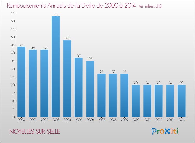 Evolution de l'annuité de la dette pour la commune de NOYELLES-SUR-SELLE de 2000 à 2014 Annuités de la dette pour NOYELLES-SUR-SELLE de 2000 à 2014