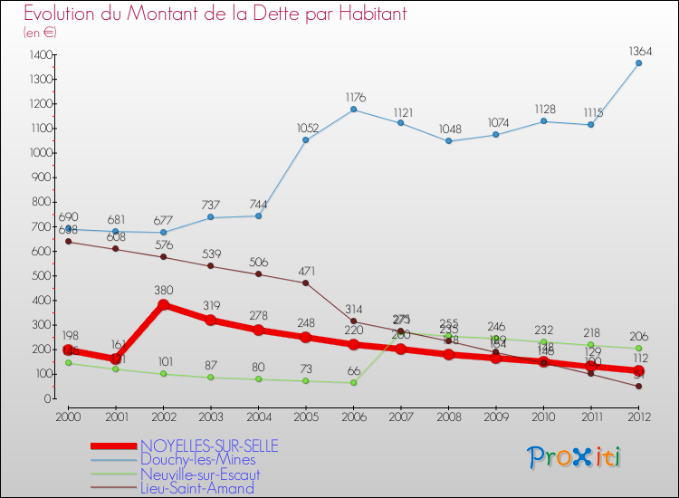 Evolution de la dette par habitant pour la commune de NOYELLES-SUR-SELLE et les communes proches de 2000 à 2012 Comparaison de la dette par habitant pour NOYELLES-SUR-SELLE et les communes voisines de 2000 à 2012