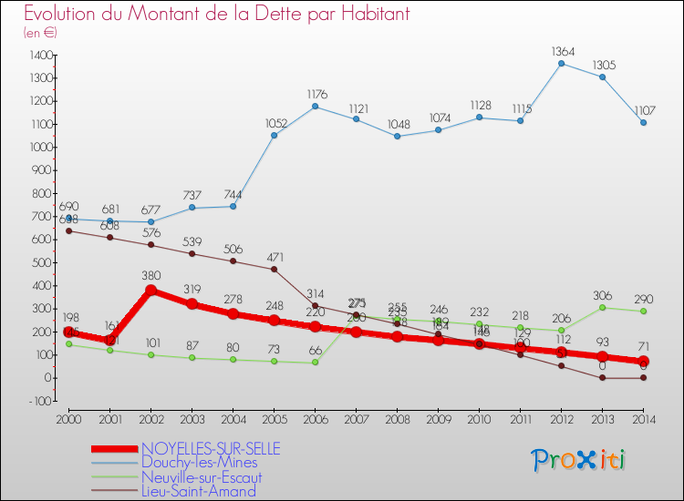 Evolution de la dette par habitant pour la commune de NOYELLES-SUR-SELLE et les communes proches de 2000 à 2014 Comparaison de la dette par habitant pour NOYELLES-SUR-SELLE et les communes voisines de 2000 à 2014