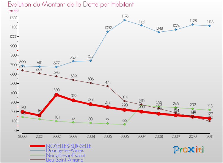 Evolution de la dette par habitant pour la commune de NOYELLES-SUR-SELLE et les communes proches Comparaison de la dette par habitant pour NOYELLES-SUR-SELLE et les communes voisines