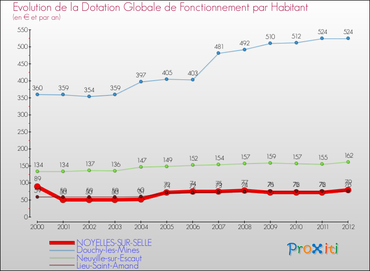 Evolution et montant de la dotation globale de fonctionnement par Habitant pour NOYELLES-SUR-SELLE et les communes proches Comparaison des dotations globales de fonctionnement par habitant pour NOYELLES-SUR-SELLE et les communes voisines