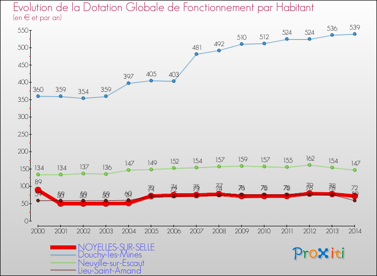 Evolution et montant de la dotation globale de fonctionnement par Habitant pour NOYELLES-SUR-SELLE et les communes proches de 2000 à 2014. Comparaison des dotations globales de fonctionnement par habitant pour NOYELLES-SUR-SELLE et les communes voisines de 2000 à 2014.