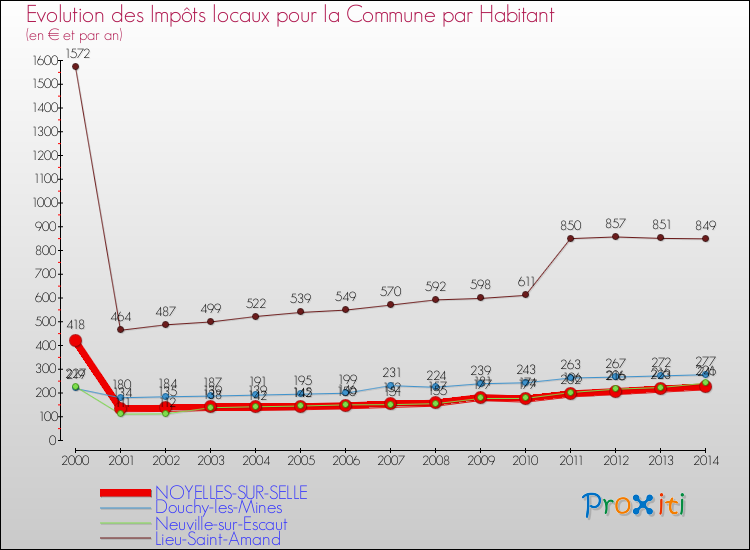 Evolution et montant des impôts locaux par Habitant pour NOYELLES-SUR-SELLE et les communes proches de 2000 à 2014 Comparaison des impôts locaux par habitant pour NOYELLES-SUR-SELLE et les communes voisines de 2000 à 2014