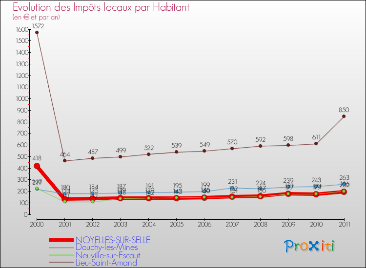 Evolution et montant des impôts locaux par Habitant pour NOYELLES-SUR-SELLE et les communes proches Comparaison des impôts locaux par habitant pour NOYELLES-SUR-SELLE et les communes voisines