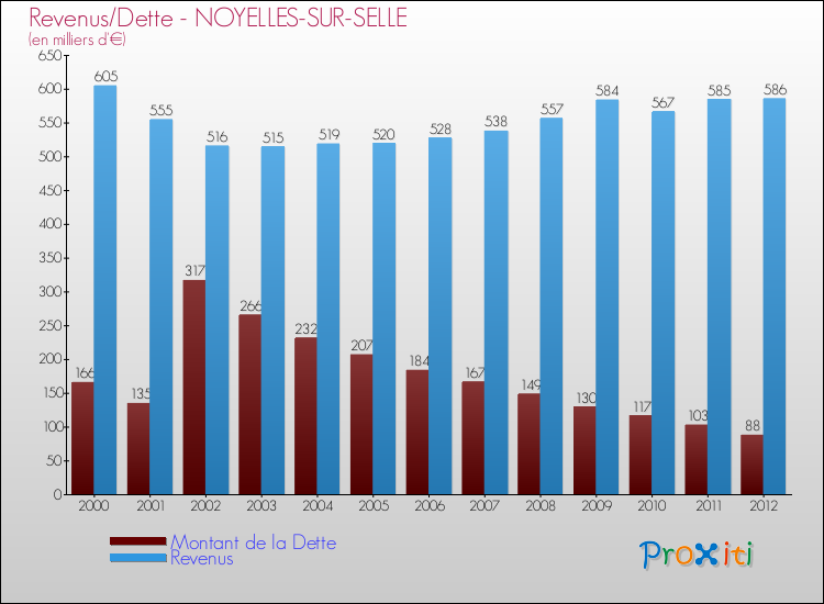 Evolution comparée de la dette et des revenus pour la commune de NOYELLES-SUR-SELLE de 2000 à 2012 Comparaison de la dette et des revenus pour NOYELLES-SUR-SELLE de 2000 à 2012