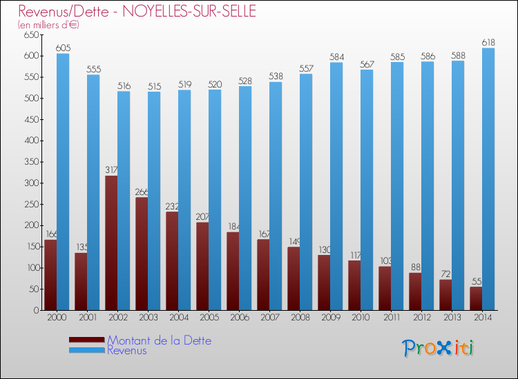 Evolution comparée de la dette et des revenus pour la commune de NOYELLES-SUR-SELLE de 2000 à 2014 Comparaison de la dette et des revenus pour NOYELLES-SUR-SELLE de 2000 à 2014