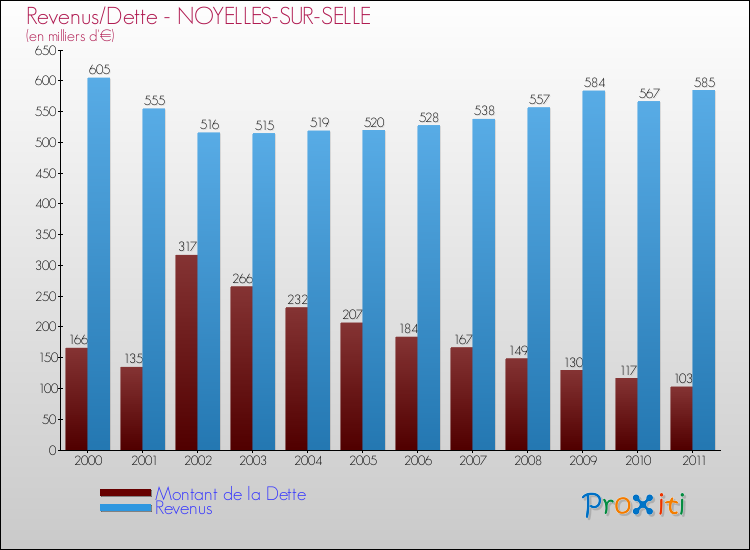 Evolution comparée de la dette et des revenus pour la commune de NOYELLES-SUR-SELLE de 2000 à 2011 Comparaison de la dette et des revenus pour NOYELLES-SUR-SELLE de 2000 à 2011