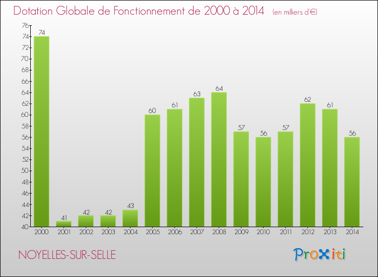 Evolution du montant de la Dotation Globale de Fonctionnement pour la commune de NOYELLES-SUR-SELLE de 2000 à 2014 Evolution du montant de la Dotation Globale de Fonctionnement pour NOYELLES-SUR-SELLE de 2000 à 2014