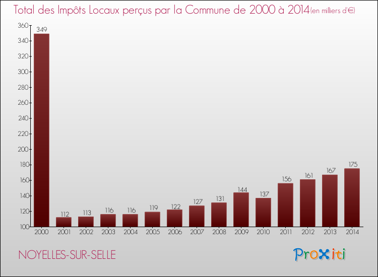 Evolution des Impôts Locaux pour la commune de NOYELLES-SUR-SELLE de 2000 à 2014 Evolution des Impôts Locaux pour NOYELLES-SUR-SELLE de 2000 à 2014