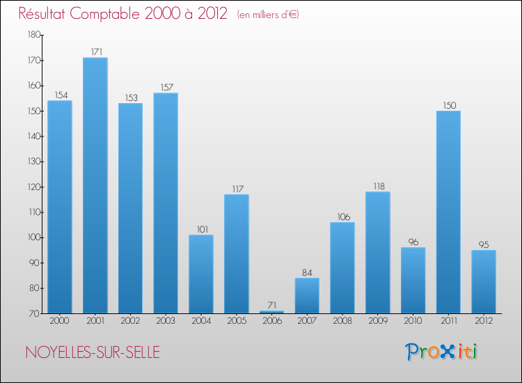 Evolution du résultat comptable pour la commune de NOYELLES-SUR-SELLE de 2000 à 2012 Evolution du résultat comptable pour NOYELLES-SUR-SELLE de 2000 à 2012