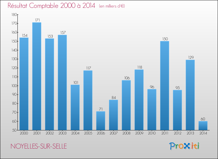Evolution du résultat comptable pour la commune de NOYELLES-SUR-SELLE de 2000 à 2014 Evolution du résultat comptable pour NOYELLES-SUR-SELLE de 2000 à 2014