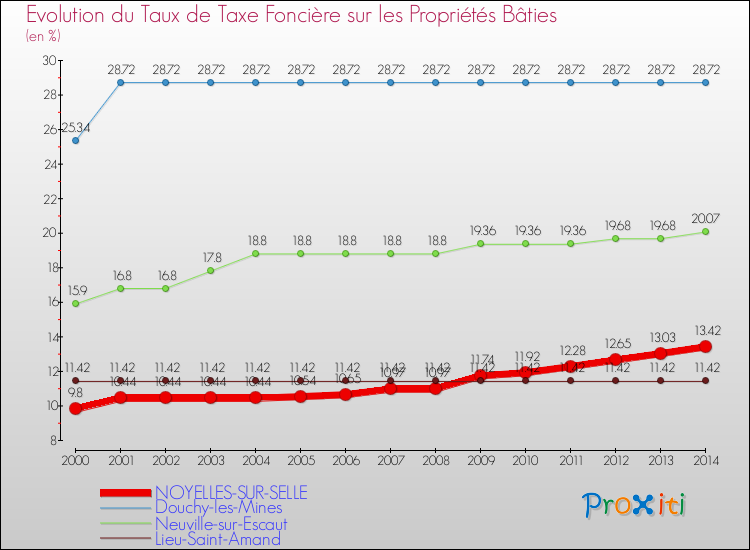 Evolution du taux de la taxe foncière sur le bati pour NOYELLES-SUR-SELLE et les communes proches de 2000 à 2014 Comparaison des taux de taxe foncière sur le bati pour NOYELLES-SUR-SELLE et les communes voisines de 2000 à 2014